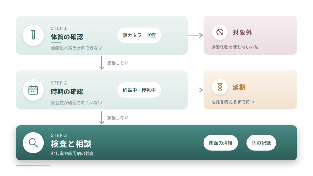 10代前半と中高年以降で異なる注意点を上下で対比した比較です。10代前半は歯髄が大きくしみやすいこと、中高年以降は象牙質の黄色みや根元の露出、色が戻る速さを示し、治療後に色見本で目標を共有する流れで締めています。