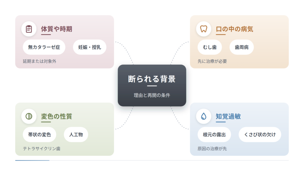 ホワイトニングを受ける前の確認を3段階で示した流れです。体質の確認で無カタラーゼ症なら対象外、時期の確認で妊娠中・授乳中なら延期とし、該当しない場合は検査と相談へ進み、歯面の清掃と色の記録を行います。