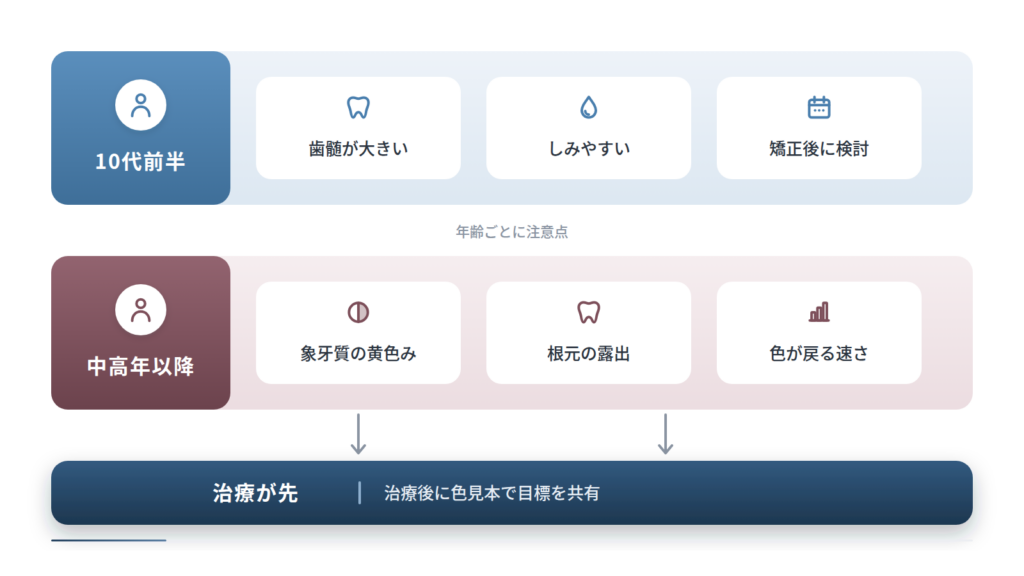 ホワイトニングを断られる背景を中心から4方向に整理した構造です。体質や時期、口の中の病気、変色の性質、知覚過敏の4つを示し、無カタラーゼ症やむし歯、帯状の変色、根元の露出などの具体例を添えています。