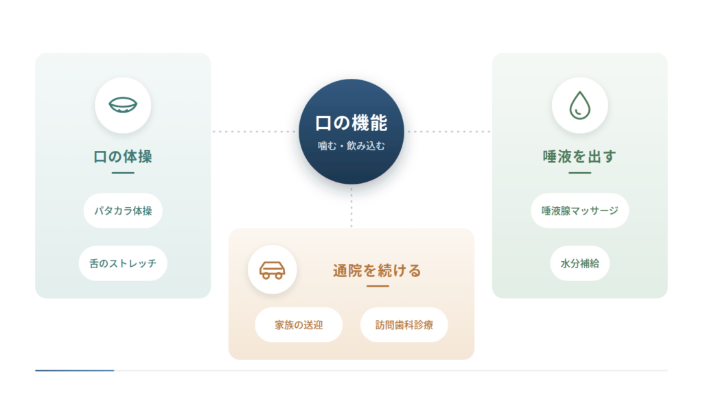 家族ができる毎日の口腔ケアを4段階で示した図です。始める前の声かけ、本人が磨く段階、1日1回就寝前に奥歯と歯ぐきの境目を確認する仕上げ磨き、舌ブラシで奥から手前へ軽く行う舌の清掃を並べています。