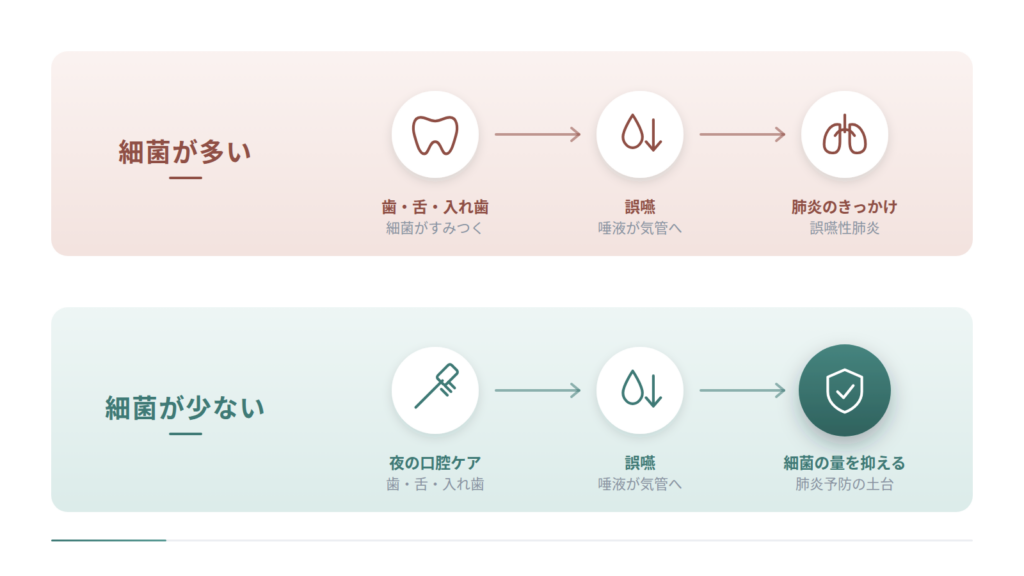 口の機能を支える3つの取り組みを放射状に整理した図です。口の体操のパタカラ体操と舌のストレッチ、唾液を出す唾液腺マッサージと水分補給、通院を続ける家族の送迎と訪問歯科診療を示しています。