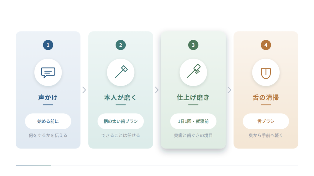 口の細菌が多い場合と少ない場合を上下で対比した図です。上段は歯・舌・入れ歯にすみつく細菌が誤嚥で気管へ入り、肺炎のきっかけになる流れです。下段は夜の口腔ケアで細菌の量を抑える流れを示しています。