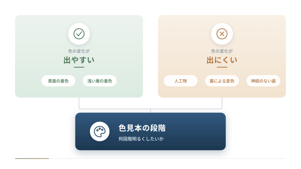 色の変化が出やすい歯と出にくい歯を左右で対比した図です。表面の着色と浅い層の着色は出やすく、人工物、薬による変色、神経のない歯は出にくいことを示し、下段で色見本の段階を使い何段階明るくしたいかを共有する流れを示しています。
