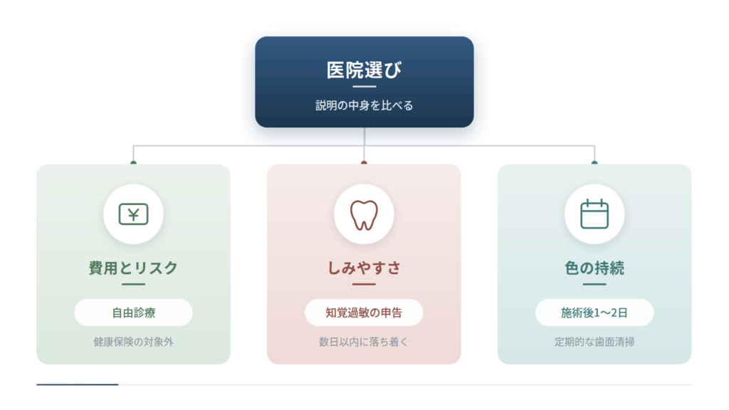 医院選びで説明の中身を比べる視点を3つに分けた図です。自由診療で健康保険の対象外となる費用とリスク、知覚過敏の申告と数日以内に落ち着くとされるしみやすさ、施術後1〜2日と定期的な歯面清掃が関わる色の持続を示しています。
