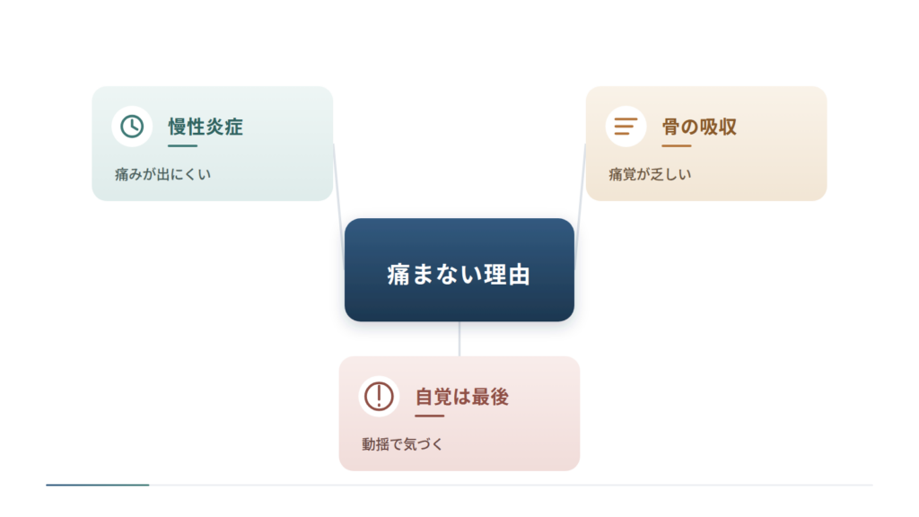 症状を待つ場合と定期検査を受ける場合を上下で対比した図です。上段は腫れと出血だけが手がかりで自覚は最後になり発見が遅れること、下段は3か月から6か月ごとに日付で管理し記録で比べることを示します。