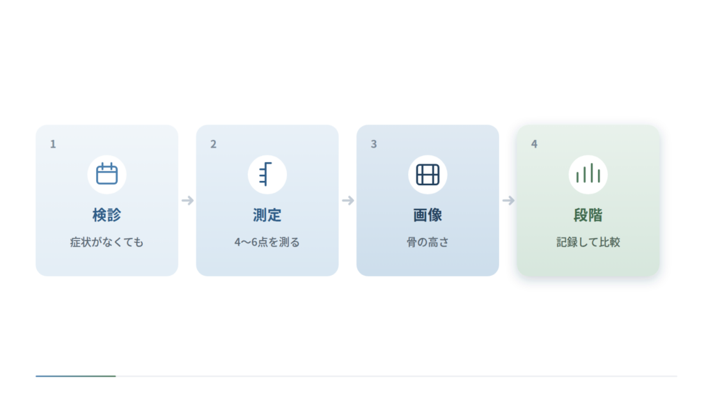 検診から段階の把握までの流れを左から4段で示した図です。症状がなくても受ける検診、1本につき4〜6点を測る測定、骨の高さを確かめる画像、記録して比較する段階の順に並んでいます。