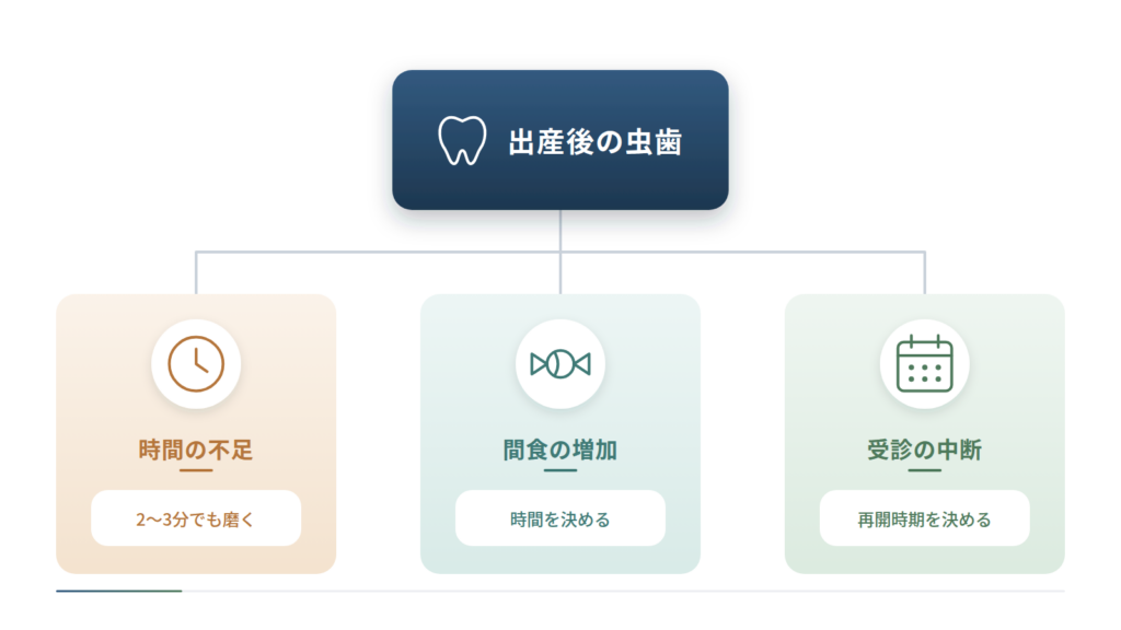出産後に虫歯が増える理由を3つに分けて整理した図です。時間の不足には2〜3分でも磨く、間食の増加には食べる時間を決める、受診の中断には再開時期を決めるという対策を、それぞれ組み合わせて示しています。